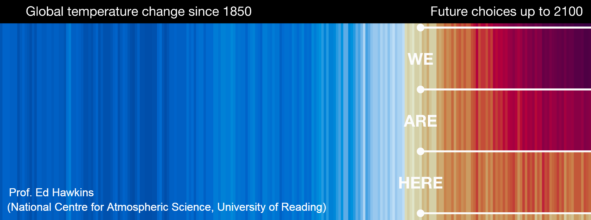 A chart showing change in average temperature since 1850, on the right side it shows it's our decision how much additional warming can commit to - or avoid - as a species